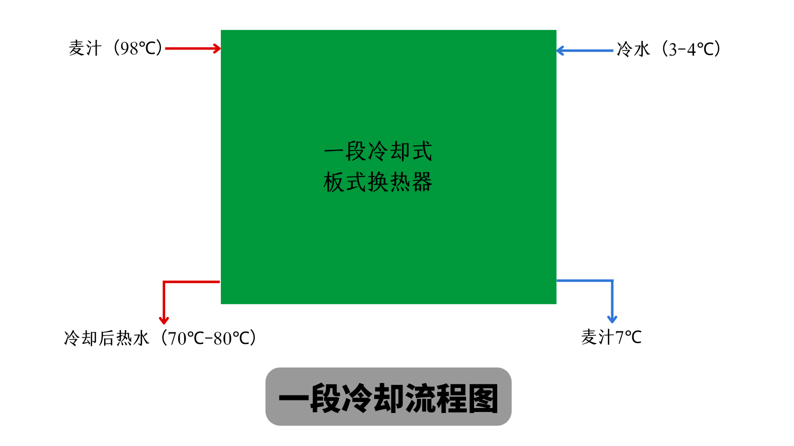 新航娱乐啤酒设备 一段式冷却板换工作原理 麦汁冷却工艺流程图