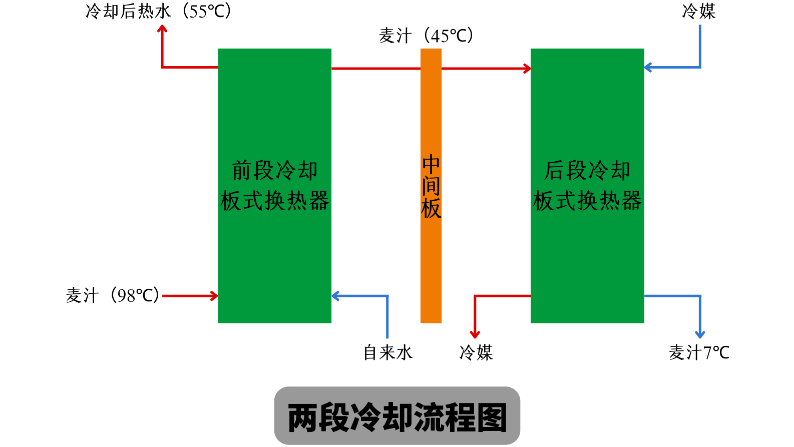 两段式冷却麦汁和一段式冷却麦汁有什么不同？